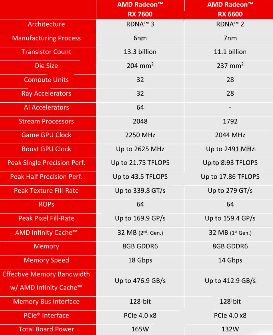 amd radeon rx 7600 specifications เผยสเปก AMD Radeon RX 7600 รุ่นใหม่ล่าสุดกินไฟ 165W TDP ความเร็วสูงสุด 2625 MHz 