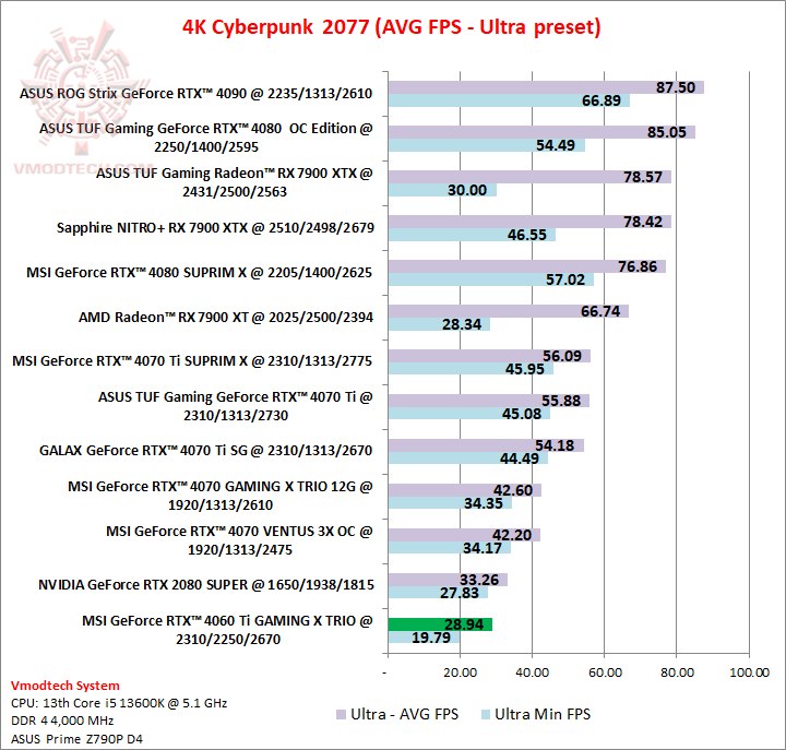 cyber4k MSI GeForce RTX™ 4060 Ti GAMING X TRIO 8GB Review