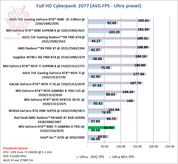 cyberhdultra MSI GeForce RTX™ 4060 Ti GAMING X TRIO 8GB Review