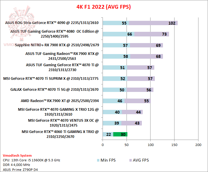 f14k MSI GeForce RTX™ 4060 Ti GAMING X TRIO 8GB Review