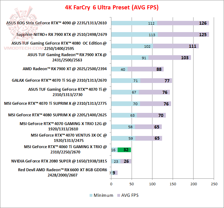 farcry4k MSI GeForce RTX™ 4060 Ti GAMING X TRIO 8GB Review