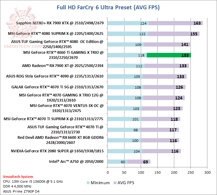 farcryhd MSI GeForce RTX™ 4060 Ti GAMING X TRIO 8GB Review