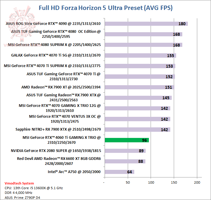 forzahd MSI GeForce RTX™ 4060 Ti GAMING X TRIO 8GB Review