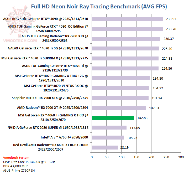 neon MSI GeForce RTX™ 4060 Ti GAMING X TRIO 8GB Review