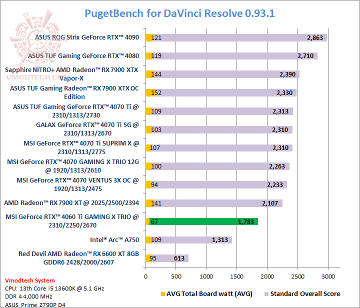 pugetbench MSI GeForce RTX™ 4060 Ti GAMING X TRIO 8GB Review