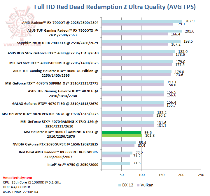 red MSI GeForce RTX™ 4060 Ti GAMING X TRIO 8GB Review