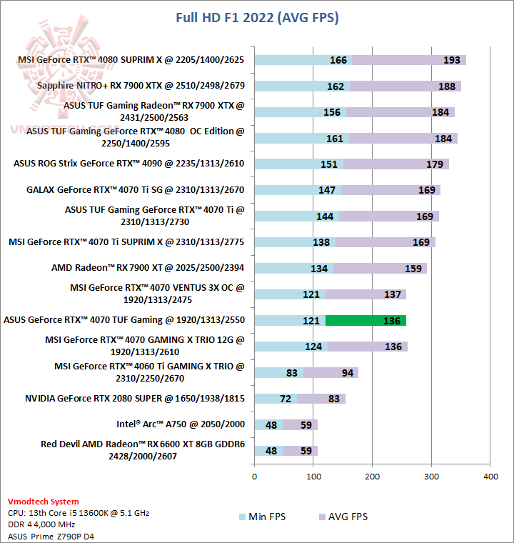 f1 ASUS GeForce RTX™ 4070 TUF Gaming 12GB GDDR6X OC Edition Review