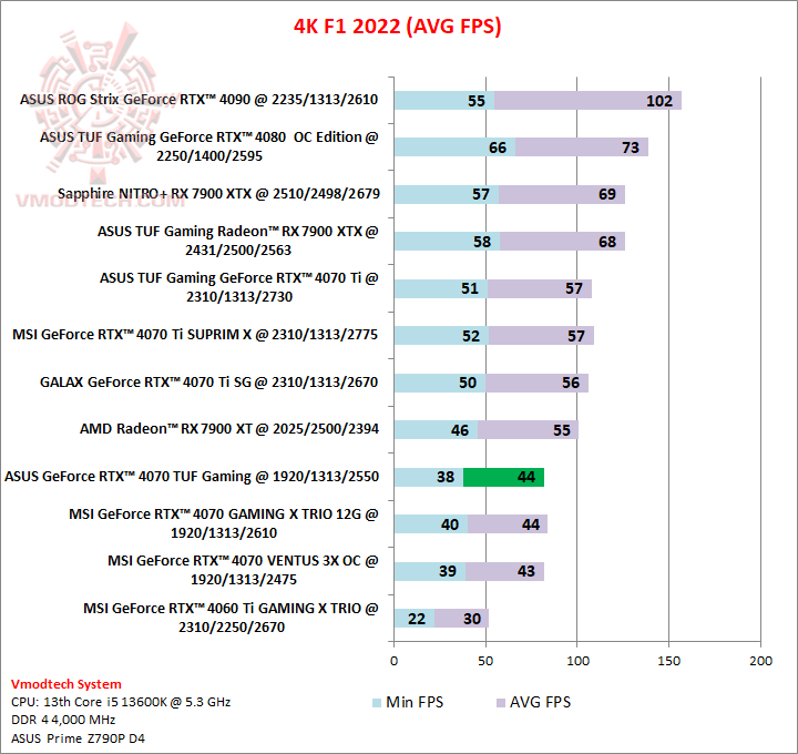 f14k ASUS GeForce RTX™ 4070 TUF Gaming 12GB GDDR6X OC Edition Review