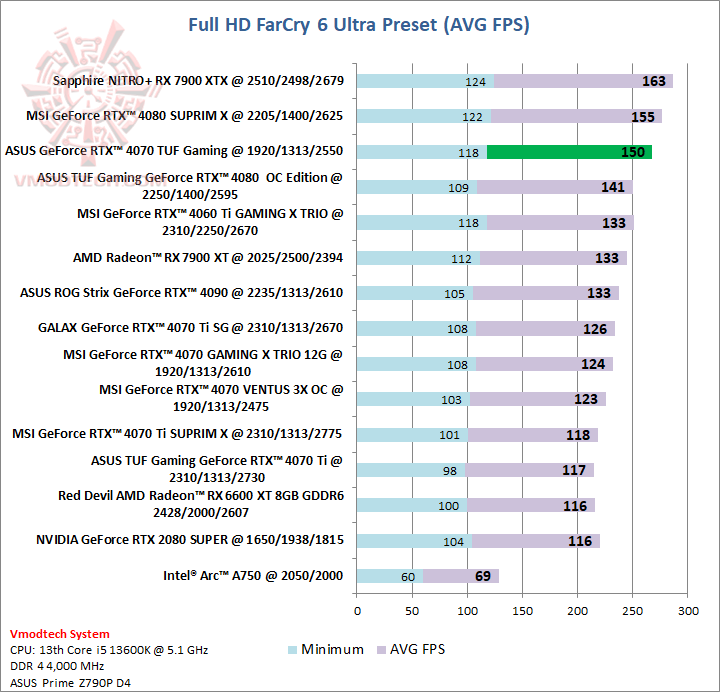 farcry ASUS GeForce RTX™ 4070 TUF Gaming 12GB GDDR6X OC Edition Review