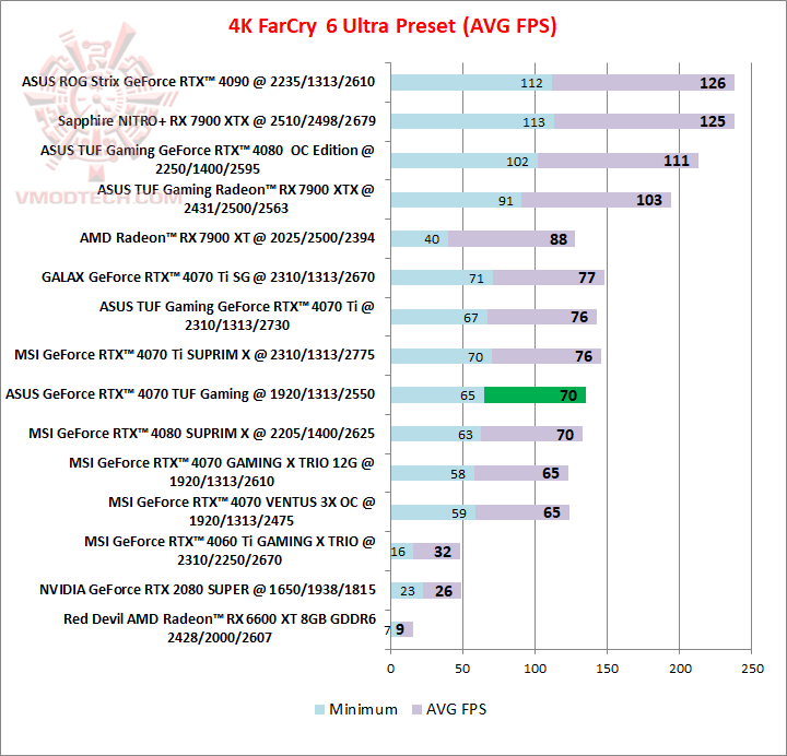 farcry4k ASUS GeForce RTX™ 4070 TUF Gaming 12GB GDDR6X OC Edition Review