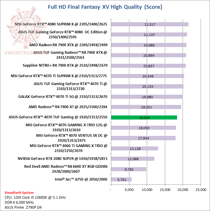 ff ASUS GeForce RTX™ 4070 TUF Gaming 12GB GDDR6X OC Edition Review