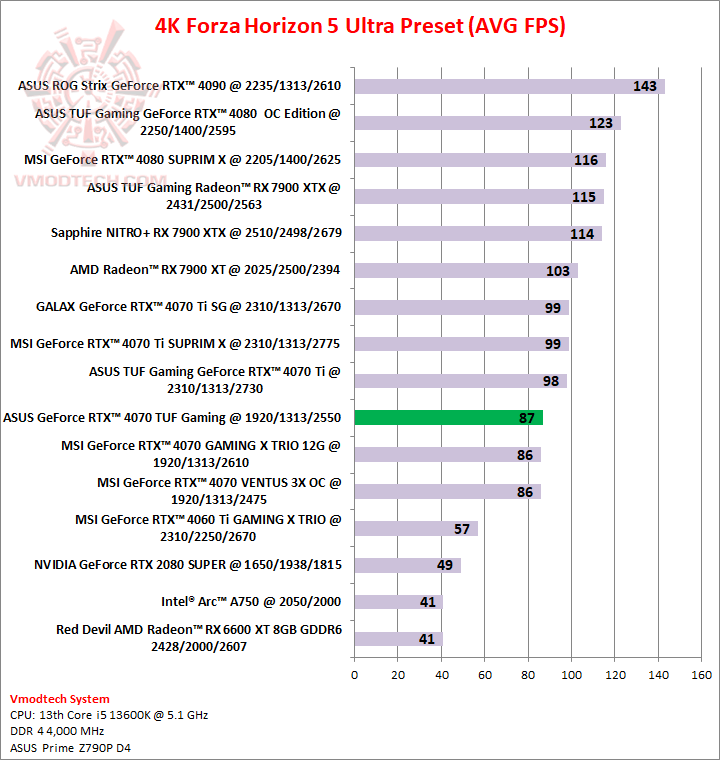 forza4k ASUS GeForce RTX™ 4070 TUF Gaming 12GB GDDR6X OC Edition Review