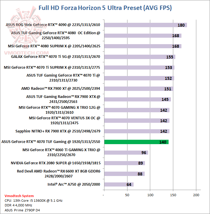 forzahd ASUS GeForce RTX™ 4070 TUF Gaming 12GB GDDR6X OC Edition Review