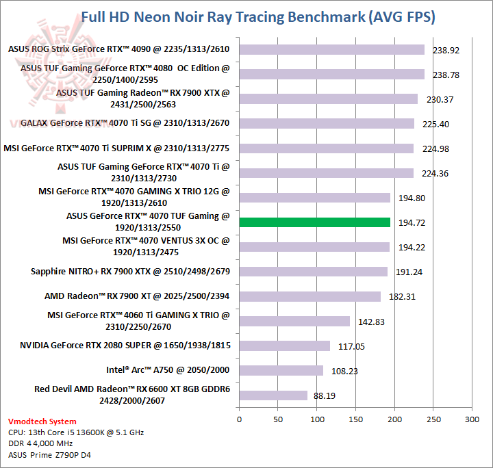 neon ASUS GeForce RTX™ 4070 TUF Gaming 12GB GDDR6X OC Edition Review