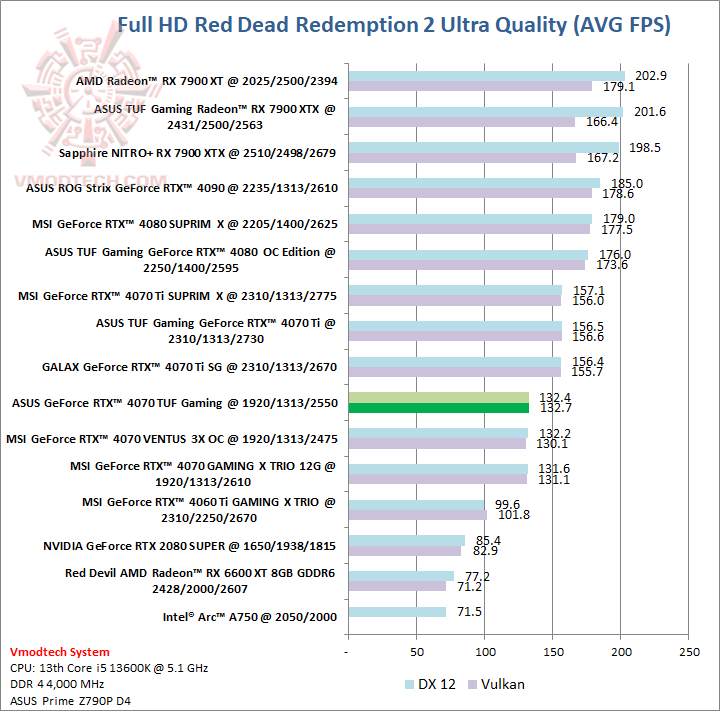 red ASUS GeForce RTX™ 4070 TUF Gaming 12GB GDDR6X OC Edition Review