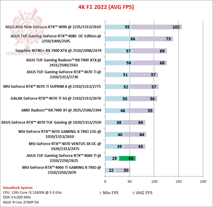 f14k  ASUS TUF Gaming GeForce RTX™ 4060 Ti 8GB GDDR6 OC Edition Review