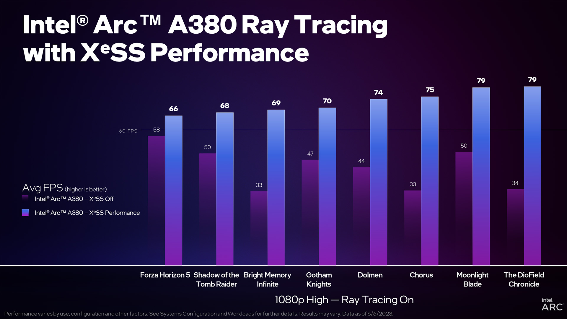 combined a380 xess absolute perf อินเทลประกาศรองรับฟีเจอร์ Intel XeSS ในเกมแล้วมากกว่า 50เกม