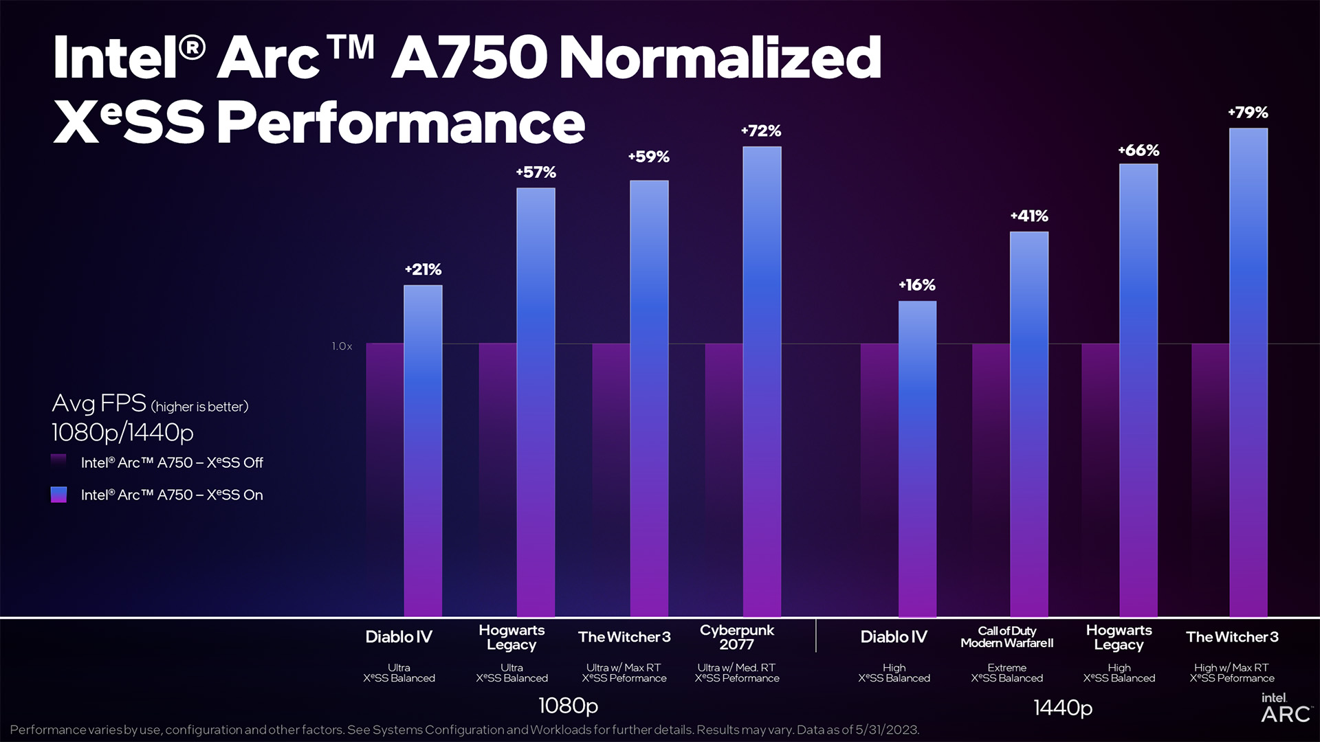 combined a750 xess normalized perf อินเทลประกาศรองรับฟีเจอร์ Intel XeSS ในเกมแล้วมากกว่า 50เกม