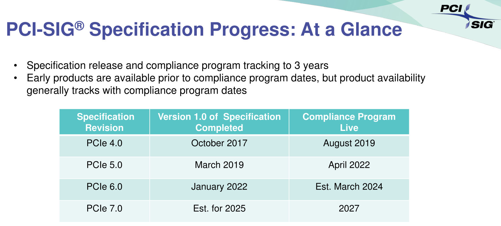 pci express gen7 เผย PCI Express 7.0 มีความเร็วมากถึง 512GB/s พร้อมเปิดตัวในปี 2025 