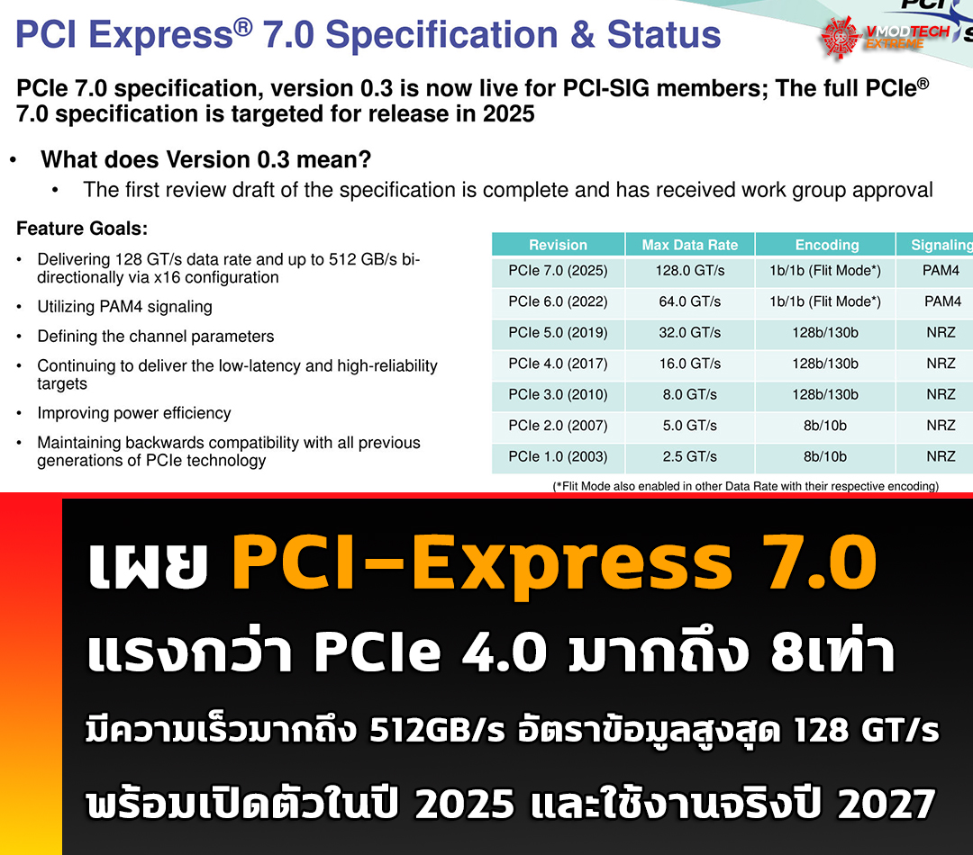 pcie 7 2025 เผย PCI Express 7.0 มีความเร็วมากถึง 512GB/s พร้อมเปิดตัวในปี 2025 