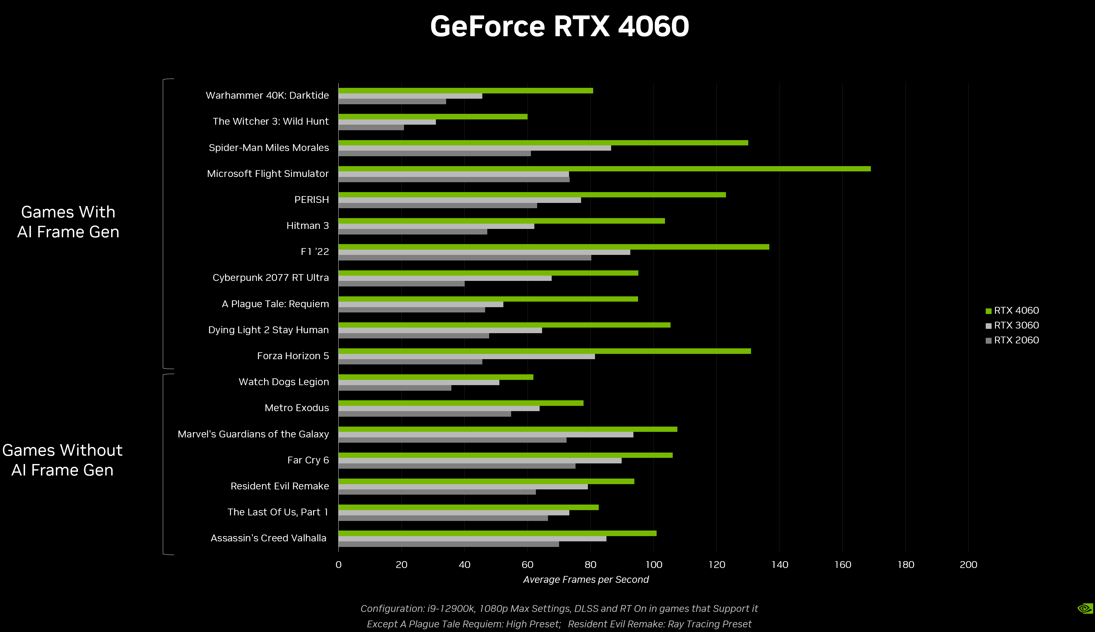 geforce rtx 4060 gaming performance NVIDIA เผยการ์ดจอ GeForce RTX 4060 รุ่นใหม่ล่าสุดเร็วกว่า RTX 3060 ถึง 20% โดยไม่ใช้ Frame Generation