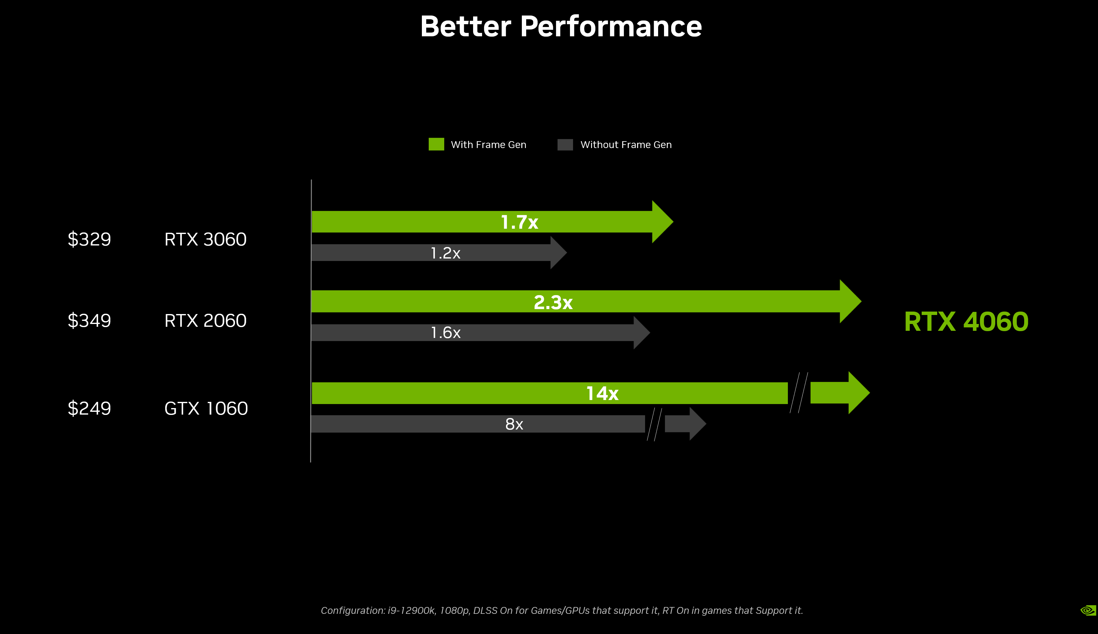 geforce rtx 4060 performance NVIDIA เผยการ์ดจอ GeForce RTX 4060 รุ่นใหม่ล่าสุดเร็วกว่า RTX 3060 ถึง 20% โดยไม่ใช้ Frame Generation