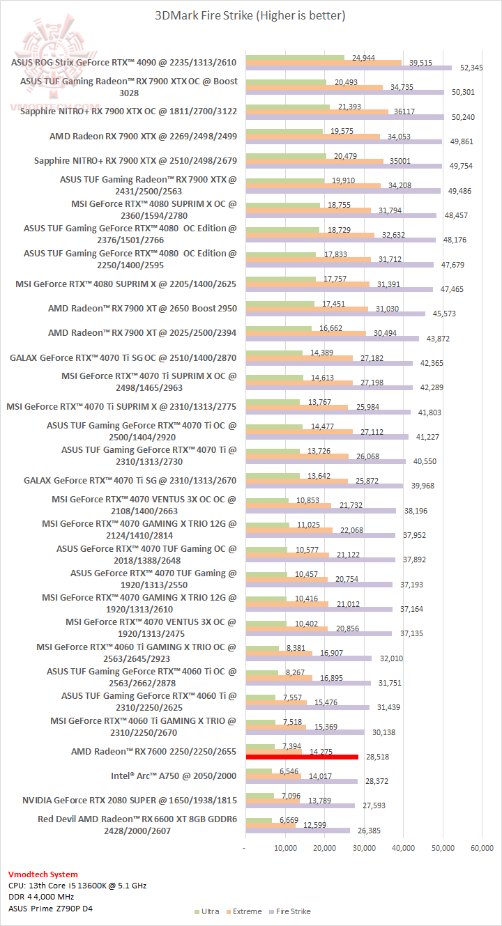 fs AMD Radeon™ RX 7600 8GB GDDR6 Review