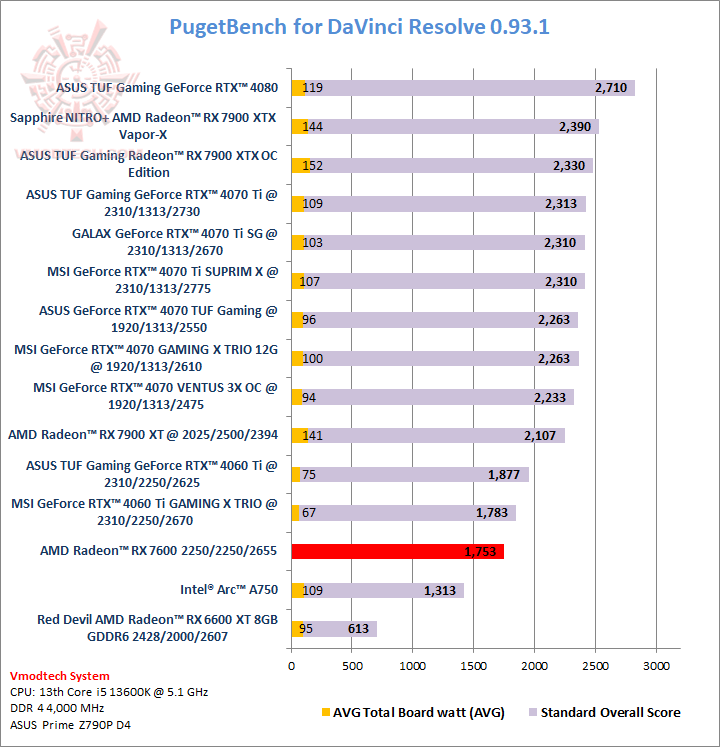 puget AMD Radeon™ RX 7600 8GB GDDR6 Review