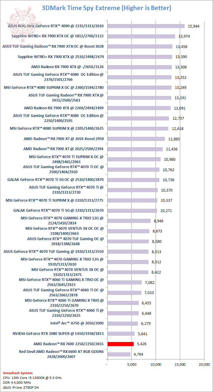 tsx AMD Radeon™ RX 7600 8GB GDDR6 Review