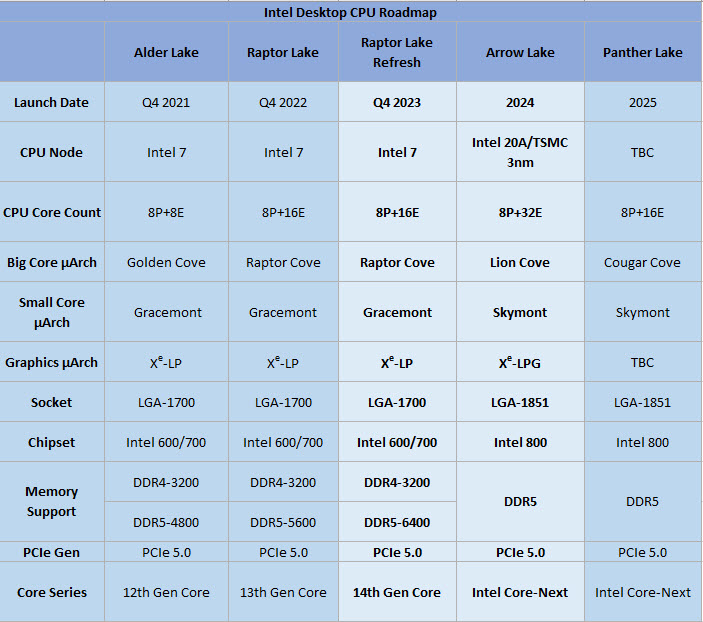 2023 07 09 8 06 19 เผยซีพียู Intel 14th Gen Core “Raptor Lake Refresh” รุ่นใหม่จะเปิดตัวระหว่างวันที่ 17 ถึง 23 ตุลาคม