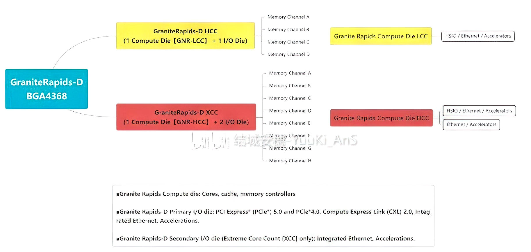 intel granite rapids d เผยซีพียู Intel Xeon “Granite Rapids D” มีให้เลือกสองรุ่น