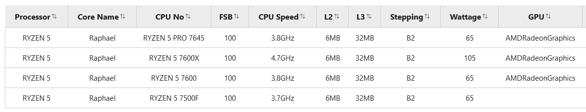 amd 7500f 1 หลุดผลทดสอบ AMD Ryzen 5 7500F 6C/12T รุ่นใหม่ล่าสุดไม่มีการ์ดจอในตัวในการทดสอบ Geekbench 