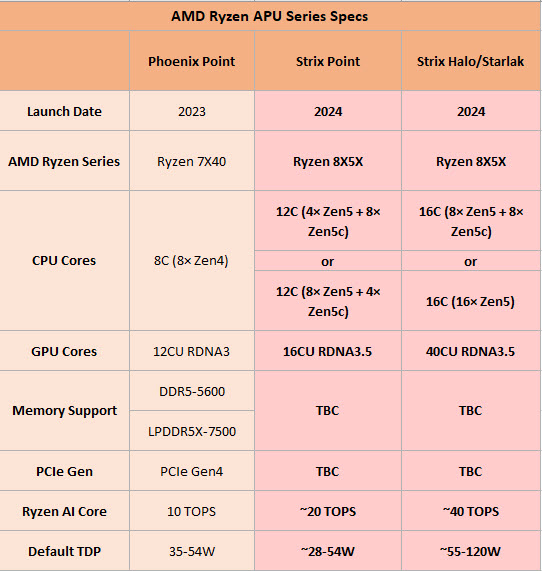 2023 07 18 7 11 02 พบข้อมูลซีพียู AMD Ryzen 8000 “Strix Point” รุ่นใหม่ล่าสุดมาพร้อมการ์ดจอ GFX1150 และ GFX1151 APUs ปรากฏในในข้อมูล AMDGPU LLVM backend