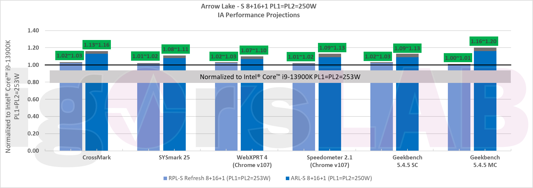 intel arrow lake vs raptor lake refresh 1 เผยซีพียู Intel Arrow Lake S รุ่นที่ 15 ประสิทธิภาพแรงกว่า Raptor Lake S รุ่นที่ 14 มากถึง 6% ถึง 21% 