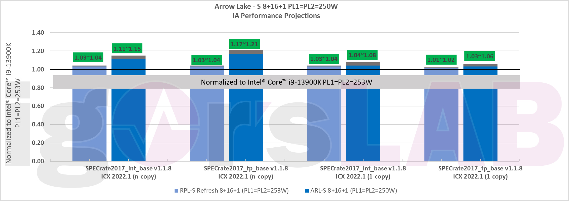 intel arrow lake vs raptor lake refresh 2 เผยซีพียู Intel Arrow Lake S รุ่นที่ 15 ประสิทธิภาพแรงกว่า Raptor Lake S รุ่นที่ 14 มากถึง 6% ถึง 21% 