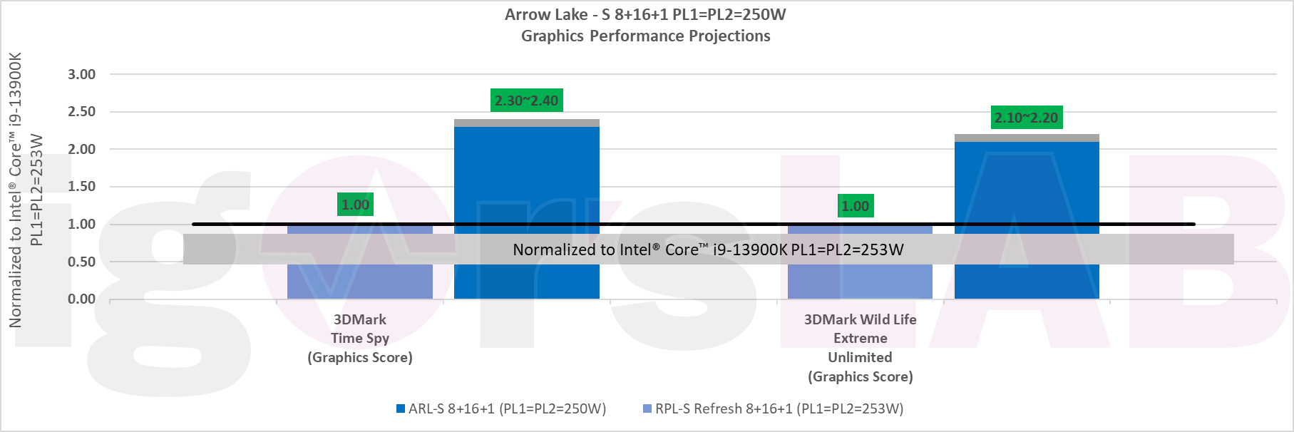 intel arrow lake vs raptor lake refresh gpu เผยซีพียู Intel Arrow Lake S รุ่นที่ 15 ประสิทธิภาพแรงกว่า Raptor Lake S รุ่นที่ 14 มากถึง 6% ถึง 21% 