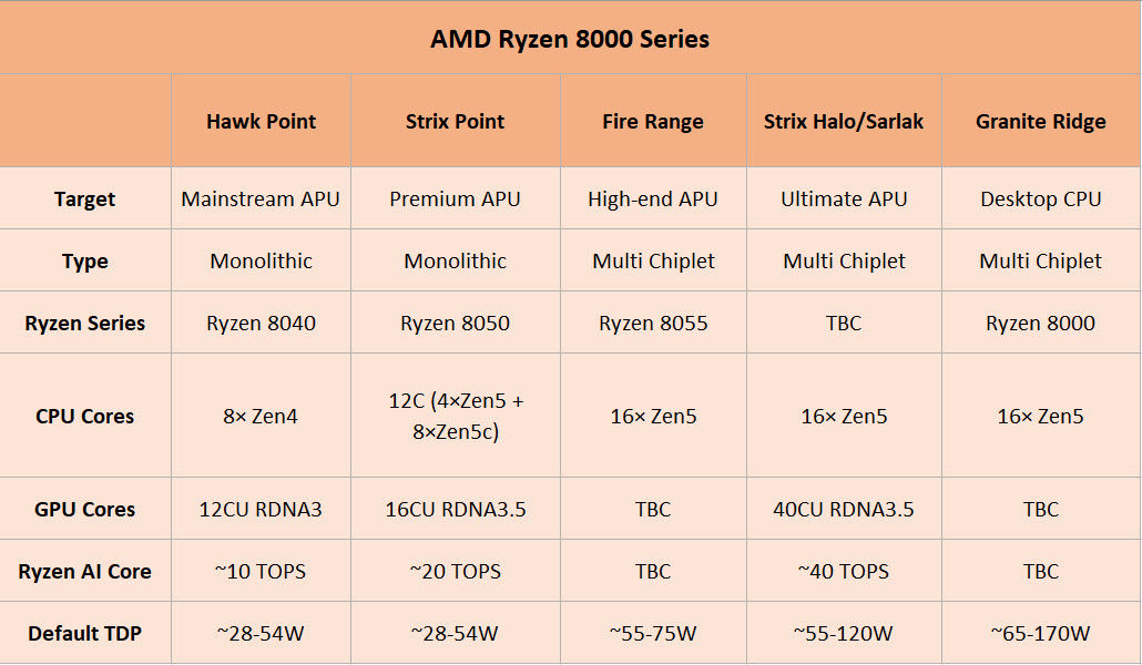 2023 07 31 10 19 40 เผยซีพียู AMD Ryzen 8000 “Strix Point” APU ใช้คอร์แบบไฮบริด 4คอร์ Zen5 พร้อมคอร์ 8คอร์ Zen5c และซีพียู “Strix Halo” ใช้คอร์ 16xคอร์ Zen5