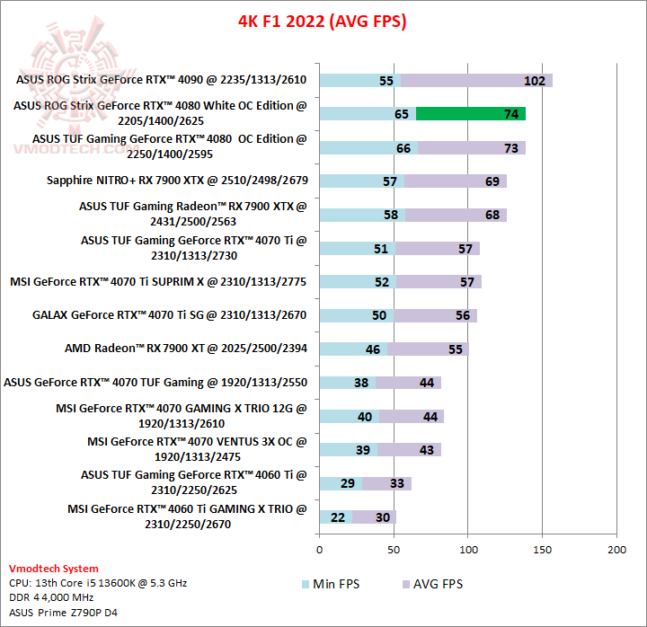 f14k ASUS ROG Strix GeForce RTX™ 4080 16GB GDDR6X White OC Edition Review