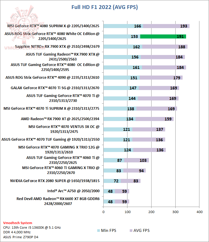 f1hd ASUS ROG Strix GeForce RTX™ 4080 16GB GDDR6X White OC Edition Review