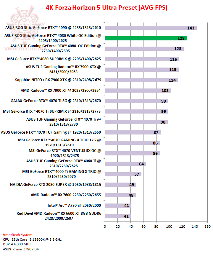 forza4k ASUS ROG Strix GeForce RTX™ 4080 16GB GDDR6X White OC Edition Review