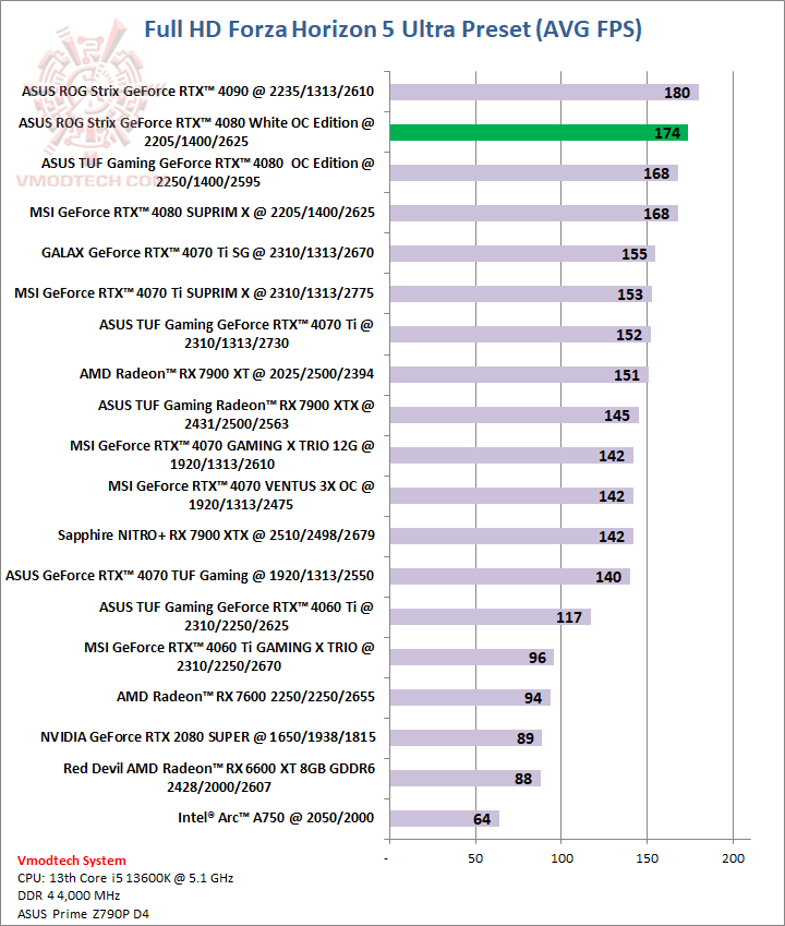 forzahd ASUS ROG Strix GeForce RTX™ 4080 16GB GDDR6X White OC Edition Review