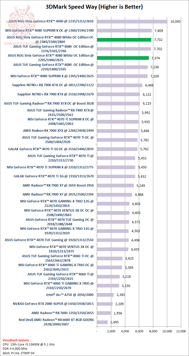 sw ASUS ROG Strix GeForce RTX™ 4080 16GB GDDR6X White OC Edition Review