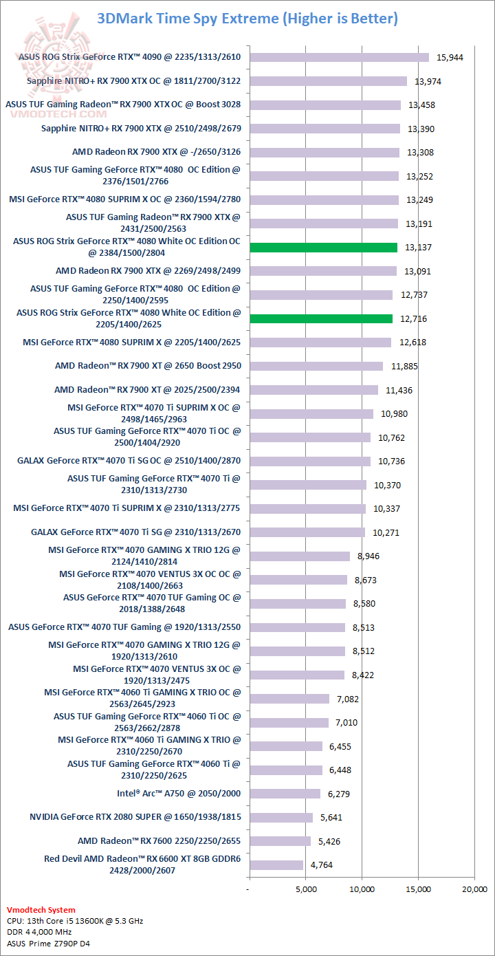 tsx ASUS ROG Strix GeForce RTX™ 4080 16GB GDDR6X White OC Edition Review