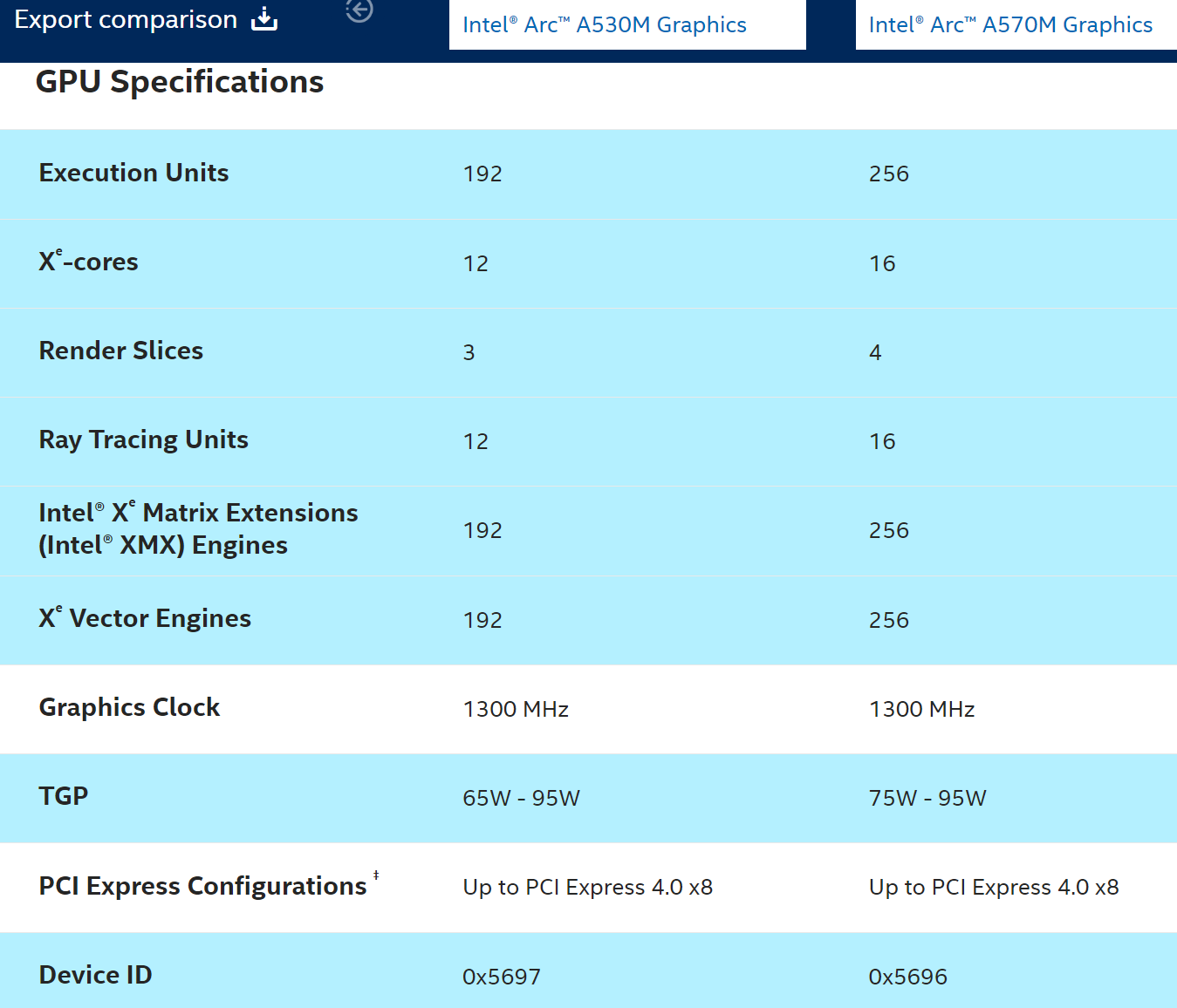 arc a570m a530m spec Intel เปิดตัวการ์ดจอ Arc A570M และ A530M รุ่นใหม่ล่าสุดที่ใช้งานใน Mobile 