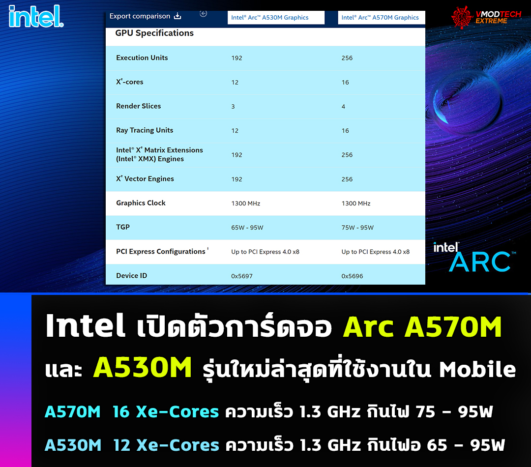 Intel เปิดตัวการ์ดจอ Arc A570M และ A530M รุ่นใหม่ล่าสุดที่ใช้งานใน Mobile 