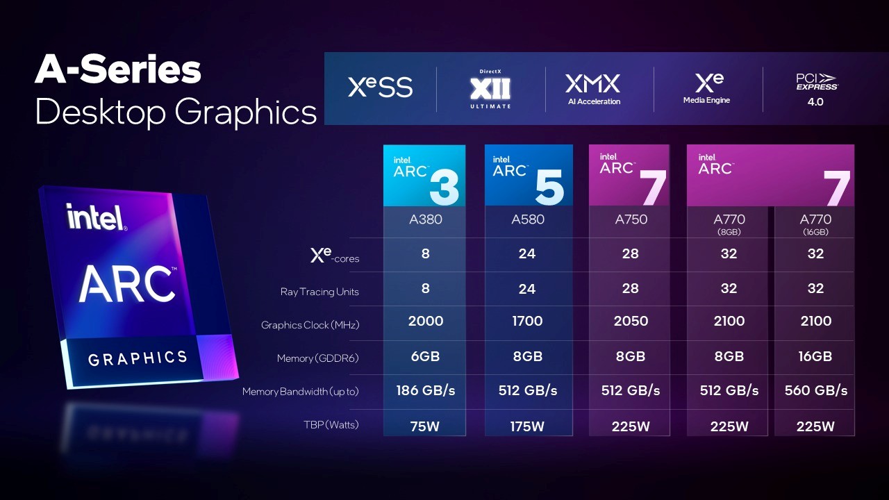 intel arc specs หลุดผลทดสอบ Intel Arc A580 การ์ดจอเกมมิ่งรุ่นกลางของอินเทลในรุ่นเดสก์ท็อป