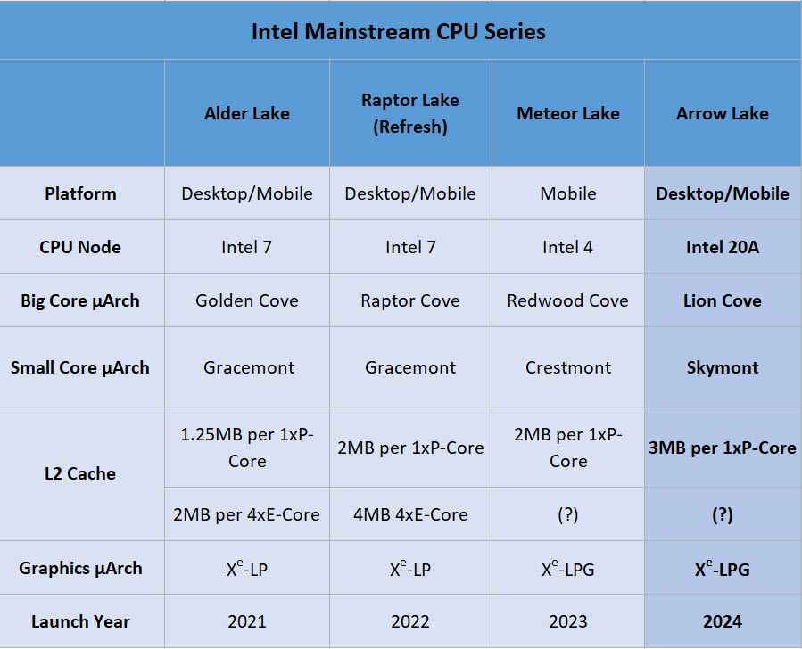 2023 08 13 12 09 49 เผยซีพียู Intel Arrow Lake S รุ่นถัดไปของ Intel มาพร้อมแคช L2 3MB ต่อคอร์ Performance core ในแต่ละคอร์