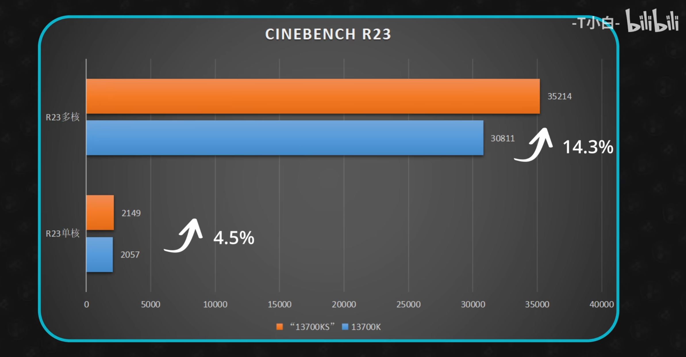 core 14700k cpuz cinebench 1 หลุดผลทดสอบ Intel Core i7 14700K ประสิทธิภาพมัลติคอร์แรงกว่าเดิม 20.7% เมื่อเทียบกับ I7 13700K แต่กินไฟเพิ่มขึ้น 30W 