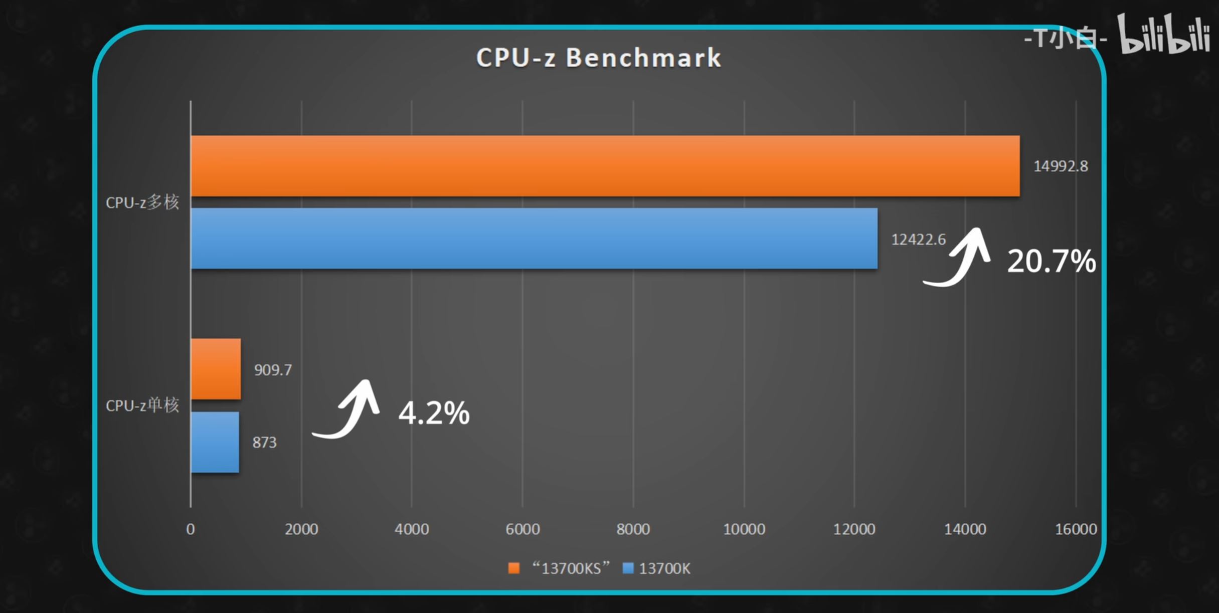 core 14700k cpuz cinebench 2 หลุดผลทดสอบ Intel Core i7 14700K ประสิทธิภาพมัลติคอร์แรงกว่าเดิม 20.7% เมื่อเทียบกับ I7 13700K แต่กินไฟเพิ่มขึ้น 30W 