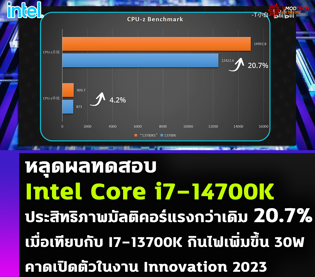 หลุดผลทดสอบ Intel Core i7-14700K ประสิทธิภาพมัลติคอร์แรงกว่าเดิม 20.7% เมื่อเทียบกับ I7-13700K แต่กินไฟเพิ่มขึ้น 30W 